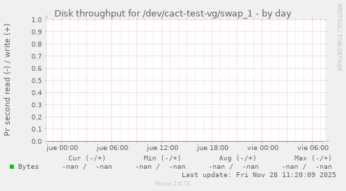 Disk throughput for /dev/cact-test-vg/swap_1