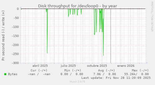 Disk throughput for /dev/loop0
