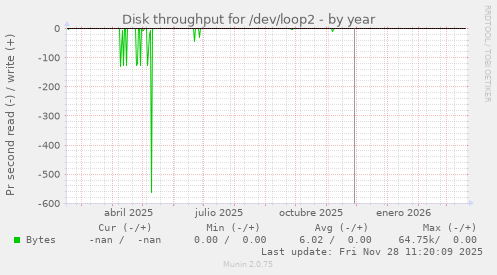 Disk throughput for /dev/loop2