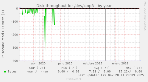 Disk throughput for /dev/loop3