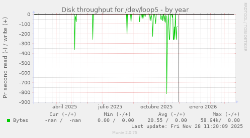 Disk throughput for /dev/loop5