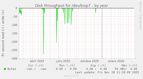 Disk throughput for /dev/loop7