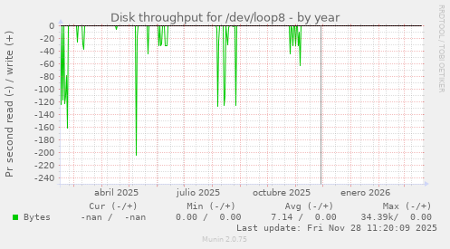 Disk throughput for /dev/loop8