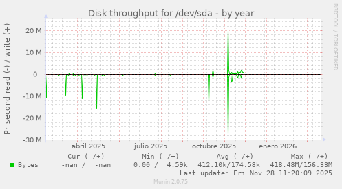 Disk throughput for /dev/sda