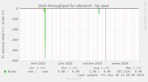 Disk throughput for /dev/sr0