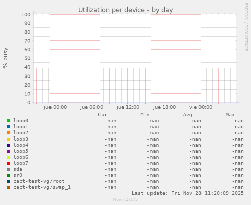 Utilization per device