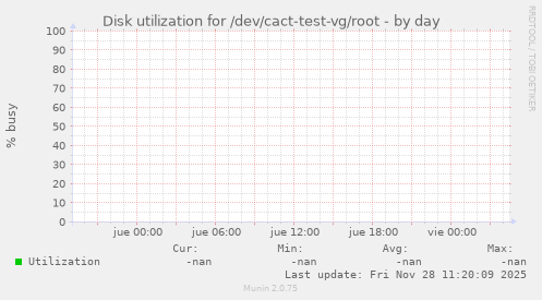 Disk utilization for /dev/cact-test-vg/root