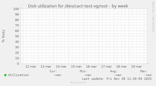 Disk utilization for /dev/cact-test-vg/root