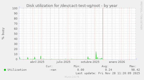 Disk utilization for /dev/cact-test-vg/root