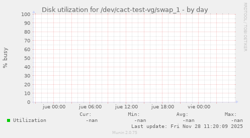 Disk utilization for /dev/cact-test-vg/swap_1