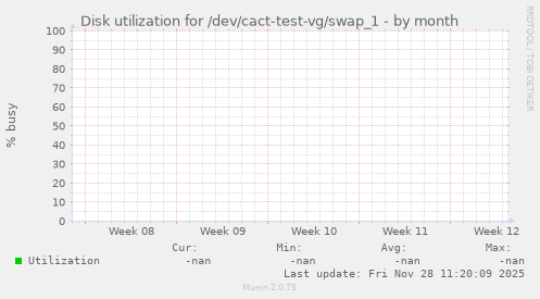 Disk utilization for /dev/cact-test-vg/swap_1