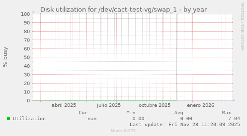 Disk utilization for /dev/cact-test-vg/swap_1
