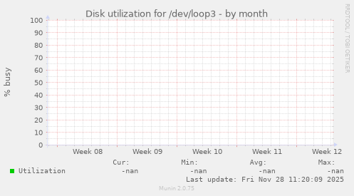 Disk utilization for /dev/loop3