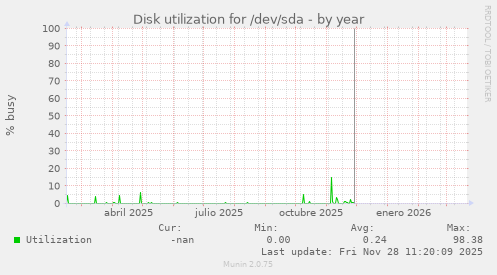 Disk utilization for /dev/sda