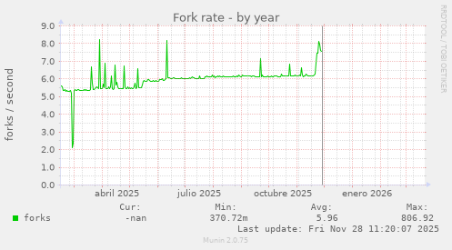Fork rate