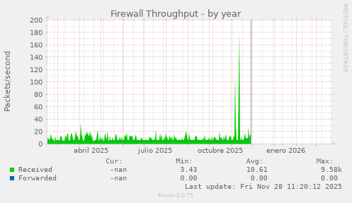 Firewall Throughput