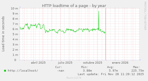 HTTP loadtime of a page