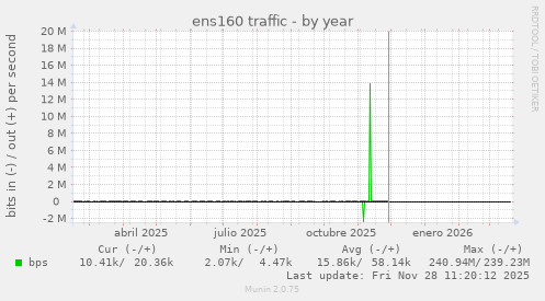 ens160 traffic