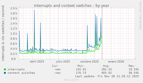Interrupts and context switches