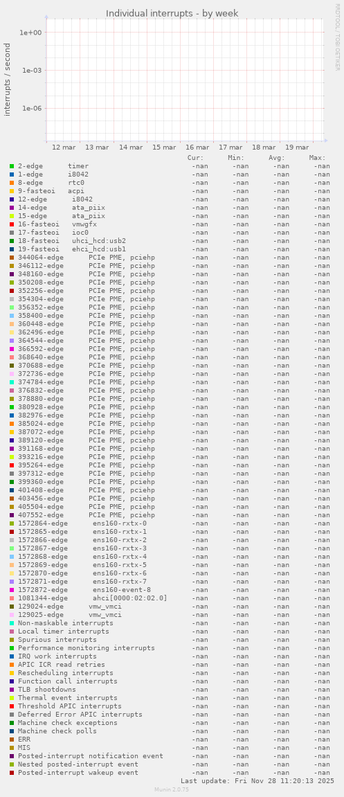 Individual interrupts