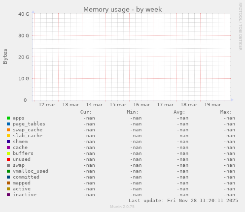 Memory usage