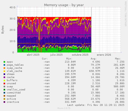 Memory usage