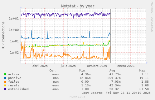 Netstat