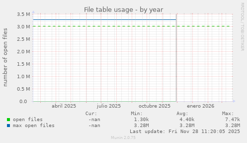 File table usage