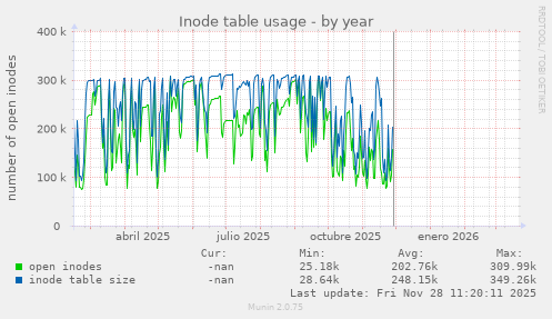 Inode table usage