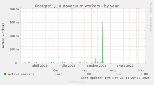PostgreSQL autovacuum workers