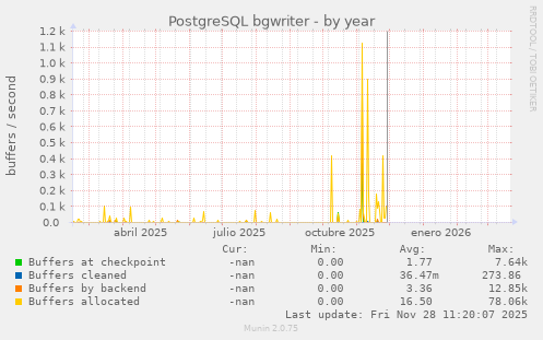 PostgreSQL bgwriter