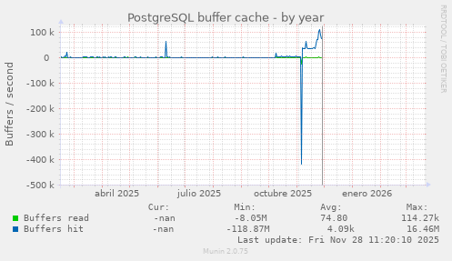 PostgreSQL buffer cache