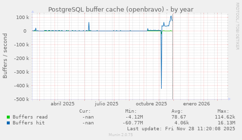 PostgreSQL buffer cache (openbravo)