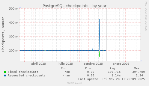 PostgreSQL checkpoints