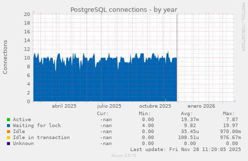 PostgreSQL connections