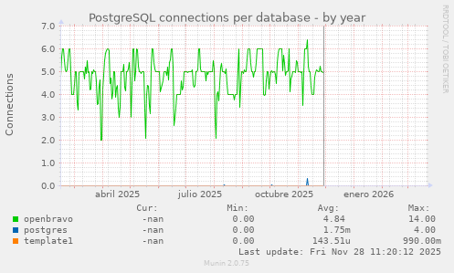 PostgreSQL connections per database