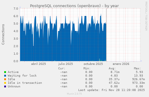 PostgreSQL connections (openbravo)