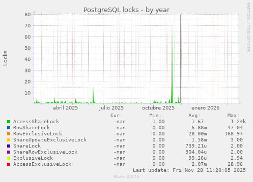 PostgreSQL locks