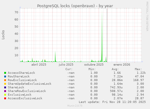 PostgreSQL locks (openbravo)