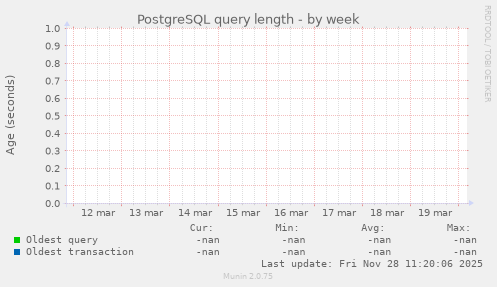 PostgreSQL query length