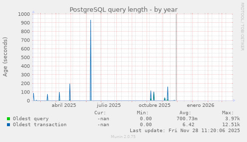 PostgreSQL query length
