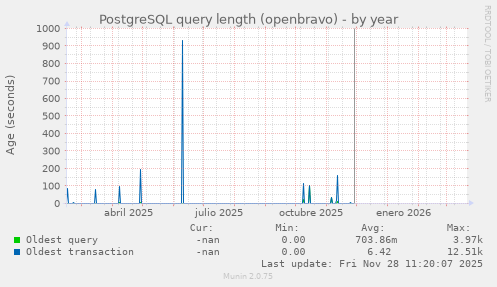 PostgreSQL query length (openbravo)