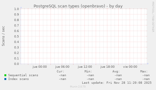 PostgreSQL scan types (openbravo)