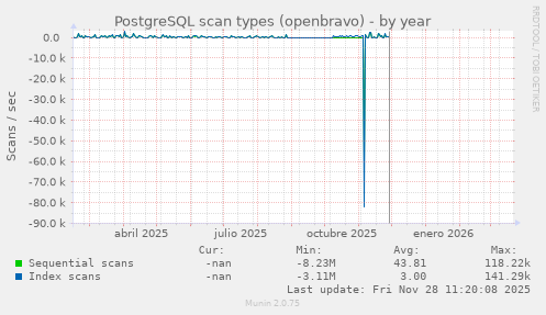 PostgreSQL scan types (openbravo)