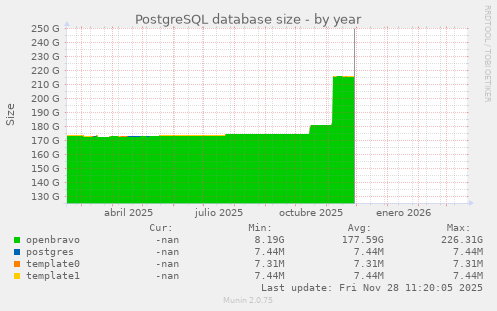 PostgreSQL database size
