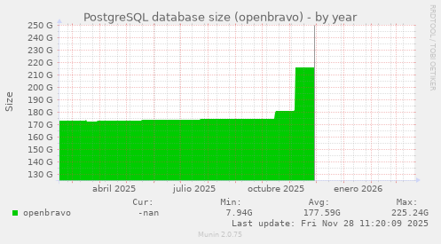 PostgreSQL database size (openbravo)