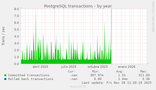 PostgreSQL transactions