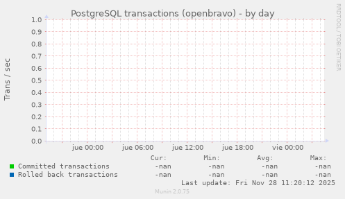 PostgreSQL transactions (openbravo)