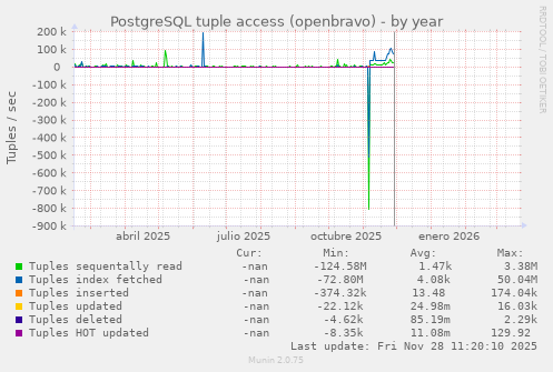 PostgreSQL tuple access (openbravo)