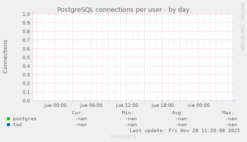 PostgreSQL connections per user